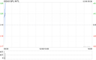 QPL INT‘L发盈喜 预计中期综合溢利约900万至1200万港元