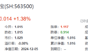 3400点，拿下！海外突传重磅，CXO狂飙，医疗ETF（512170）冲击4%！能守亦能攻，800红利低波ETF放量涨1.67%