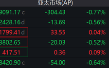 等待非农，欧亚股市涨跌不一，韩股跌幅收窄，印度卢比走高，比特币反弹逾1%