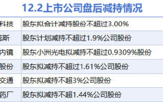 12月2日上市公司减持汇总：奋达科技等6股拟减持（表）