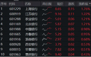 中期 “红包”季+机构增配窗口，银行顺势而起！银行ETF（512800）逆市收涨，日线强势5连阳！