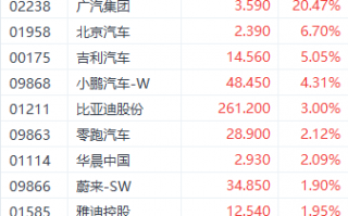 11月车市持续回暖！港股汽车股多数上涨 广汽集团大涨超20%