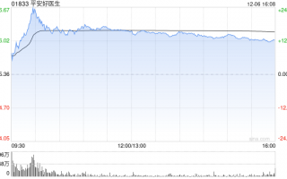 平安健康早盘涨幅持续扩大 股价现涨超21%公司今日除净