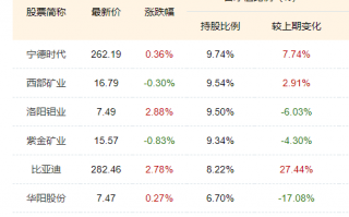 创金合信新能源汽车股票基金风格漂移，第三方评价机构不予评级！成立6年给基民亏25亿，收1.4亿管理费