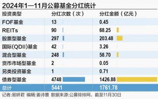 公募基金分红榜：年内总量超1761亿元 易方达、广发、鹏华居前