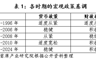 历史上，中国央行仅在2009-2010年实施过“适度宽松”的货币政策