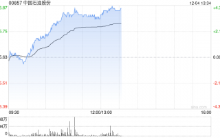石油股早盘集体上扬 中国石油及中海油均涨逾4%