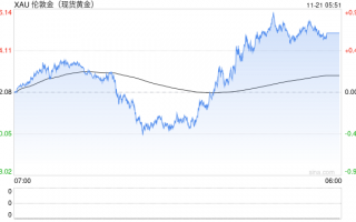 现货黄金短期偏弱 本周将迎非农考验