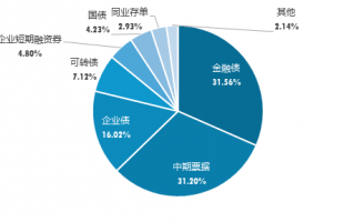 广发现丨一文了解“固收三大加”：货币+、纯债+、固收+