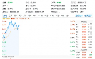 再迎重磅政策！创业板指涨超1.5%，双创龙头ETF（588330）盘中涨逾1.7%，机构：ETF或将成为新周期重要工具