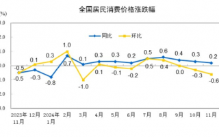 国家统计局：11月份居民消费价格同比上涨0.2%