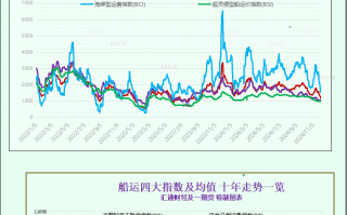 一张图：波罗的海指数结束连续7个交易日的下跌，大型船舶运费上涨