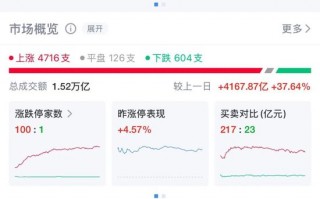 全线飘红，超4700股上涨！A50指数期货突然跳水，什么情况？