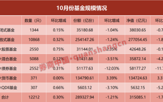 单月缩水近8000亿！什么情况？