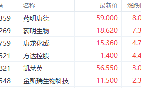 利空落地？港股医药股集体走强 药明康德涨超8%