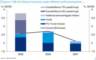 特朗普“关税大棒”究竟会将美国通胀拉高多少？德银深度解析