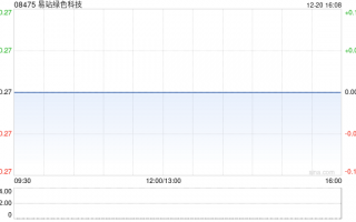 易站绿色科技发布年度业绩 股东应占溢利4024.4万港元同比扭亏为盈