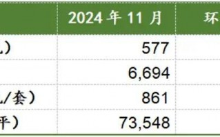 狂卖6694套！创年内新高！上海楼市，开始燃了！