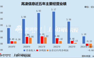 高凌信息“不务正业”热衷理财 上市两年后业绩“大变脸” “至暗时刻”重组谋自救