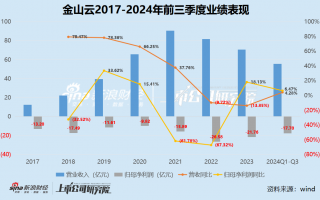 中小云厂商|金山云优质客户流失、2017年以来累亏超百亿 未来对小米、金山软件依赖加剧难言独立