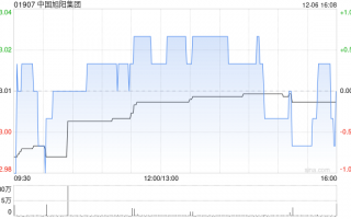 中国旭阳集团拟1.81亿元收购旭阳研究院的100%股权