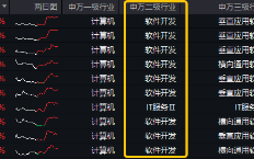 金融信创+AI应用双催化，信创ETF基金（562030）猛拉3.24%！赢时胜、拓尔思20CM涨停，超百亿主力资金狂涌