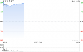 毛戈平首挂上市 早盘上涨68.62%