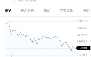 连创新高后，比特币大跳水！近23万人爆仓