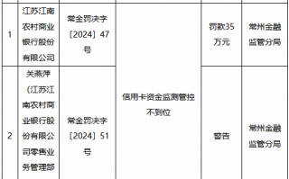 江苏江南农村商业银行被罚35万元：信用卡资金监测管控不到位