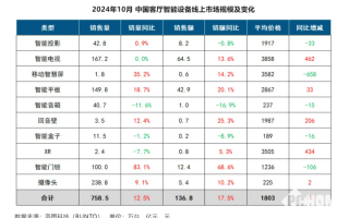 10月客厅智能设备线上零售量同比上涨12.5%