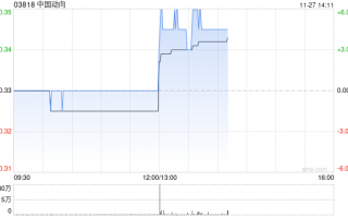 中国动向发布中期业绩 股东应占盈利1.37亿元同比扭亏为盈