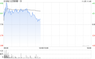 云顶新耀-B现涨逾3% 近日公布依拉环素(依嘉)两项体外积极性研究结果