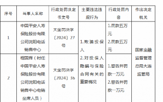 平安人寿沈阳电话销售中心被罚10万元：因欺骗投保人等