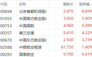 看好2025年反转！港股航空股集体走强 北京首都机场涨近6%