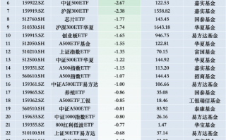 最不受欢迎ETF：12月3日华夏上证50ETF遭净赎回8.28亿元，南方中证1000ETF遭净赎回8.13亿元