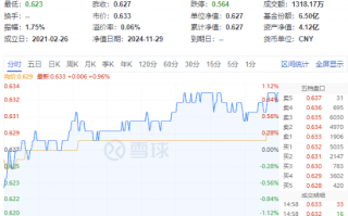 又出政策利好！化工板块单边上扬，化工ETF（516020）盘中涨超1%！机构：化工行业供需格局全面改善