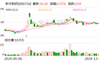 新华制药：拟受让挪亚圣诺不超过75%股权