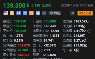 被立案调查，英伟达跌2.2%