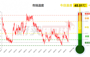 四天涨20%的ETF！值得配置吗？