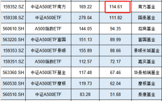 南方基金A500ETF在11月资金净流入114.61亿元，位居首批产品第一名，当月吸金能力超过国泰基金