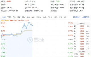 保险股爆发！高股息盘中拉升，价值ETF（510030）上探1.74%！机构：A股岁末年初爆发行情可能性较大