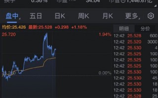 礼来和辉瑞上涨 据报特朗普在海湖庄园招待医药公司CEO