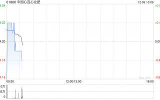 中国心连心化肥公布6万吨聚甲醛项目已经竣工并进入试生产阶段