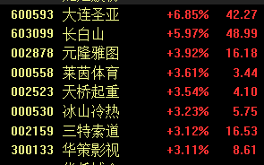 冰雪经济再迎政策利好，机构：行业将持续释放增长动能