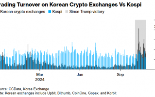 韩国政坛风波引发币圈震荡！当地比特币一度跌至约7万美元