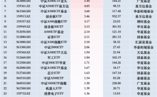 最受青睐ETF：11月29日南方中证1000ETF获净申购25亿元，南方中证500ETF获净申购8.67亿元