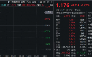 国盛金控领涨8%，券商ETF（512000）涨逾1%，机构：关注券业高质量发展与优势整合