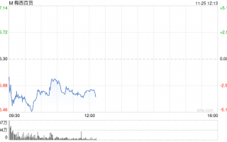 梅西百货将因会计问题推迟发布财报