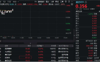 美生物安全法案未纳入NDAA，CXO巨头药明康德飙升逾7.5%！医疗ETF（512170）涨超1%冲击三连阳