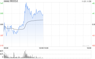 第四范式现涨超6% 核心业务先知AI平台收入高速增长